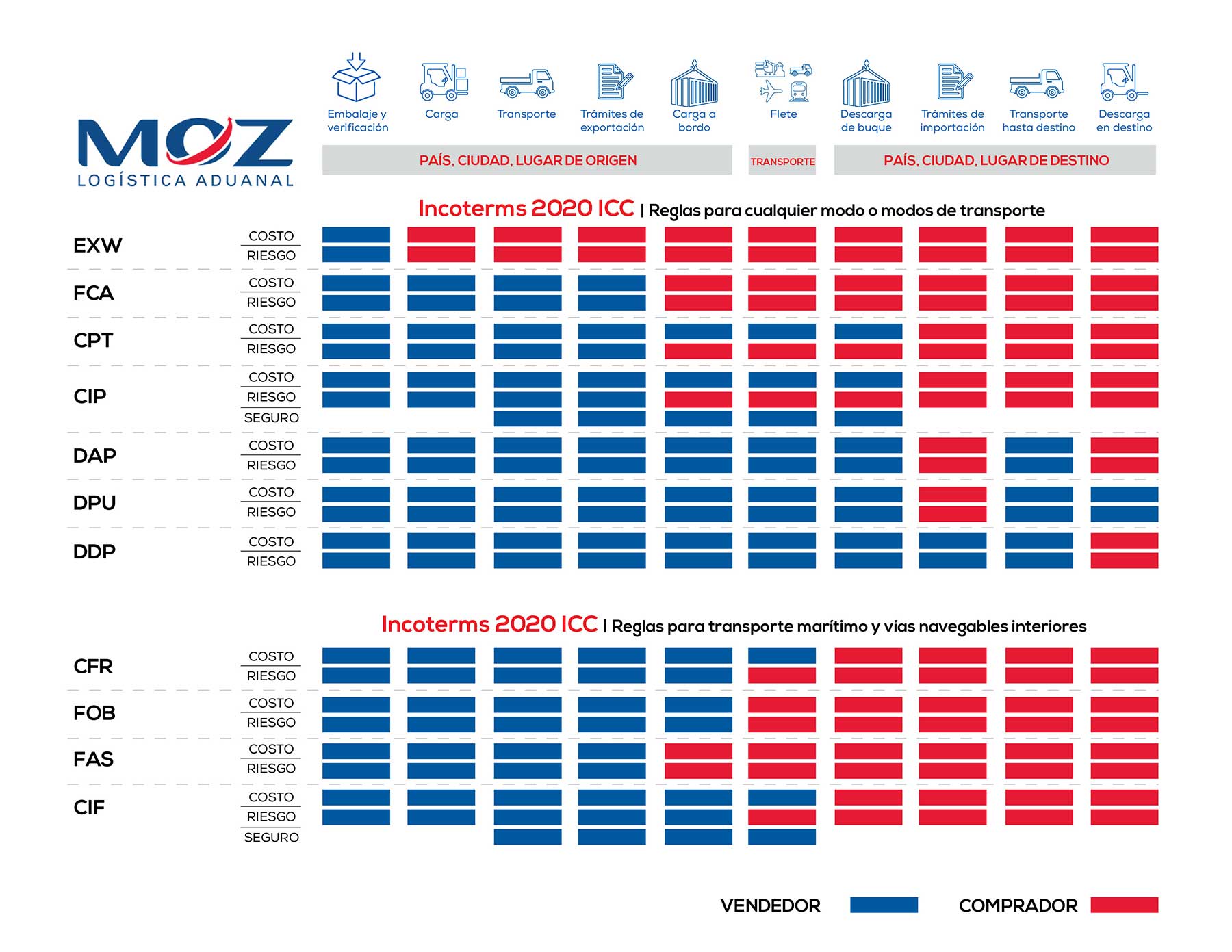 incoterms obligaciones en el contrato de compra-venta internacional